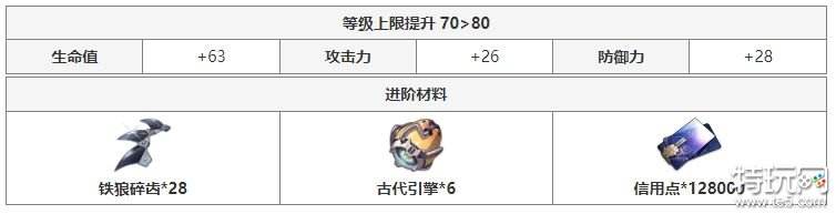崩坏星穹铁道娜塔莎晋阶材料需要什么 娜塔莎晋阶材料一览