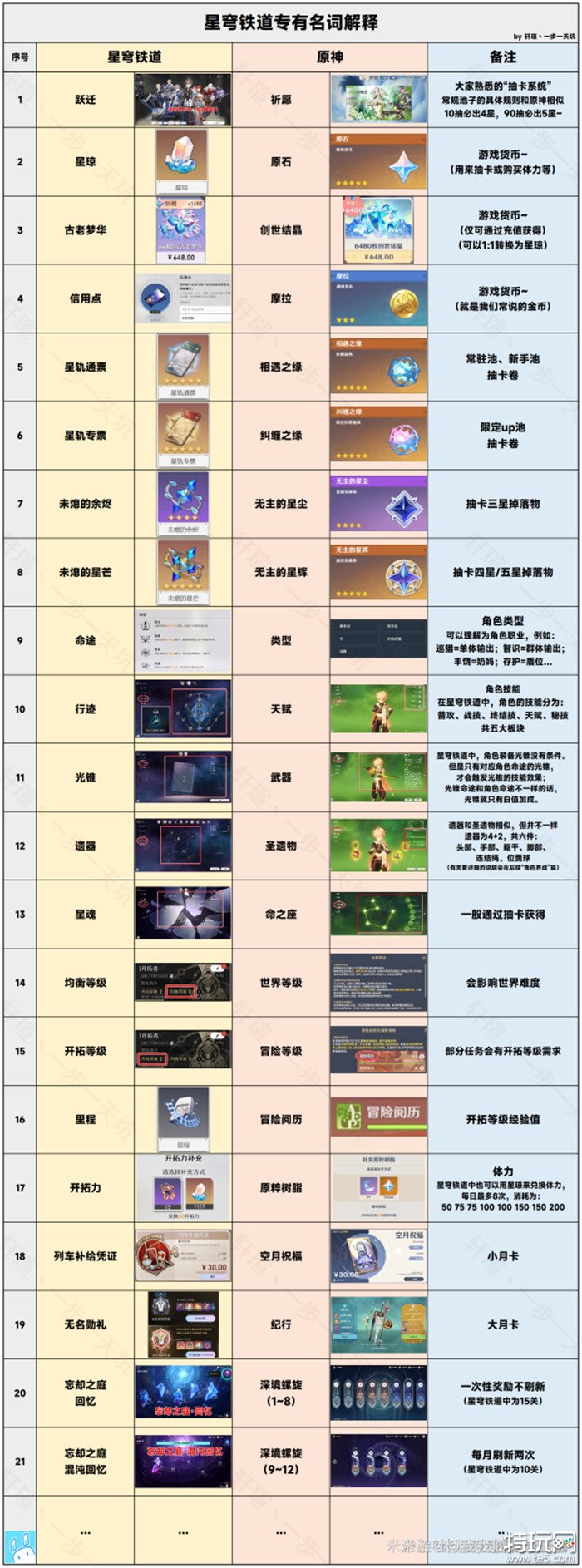 崩坏星穹铁道和原神有什么区别 崩坏星穹铁道和原神区别介绍