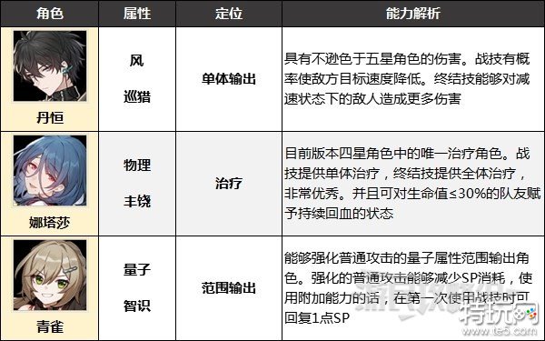 崩坏星穹铁道四星角色哪个值得培养 星穹铁道四星角色培养建议