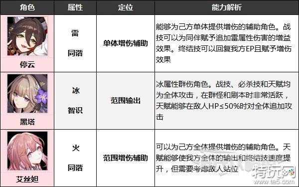 崩坏星穹铁道四星角色哪个值得培养 星穹铁道四星角色培养建议