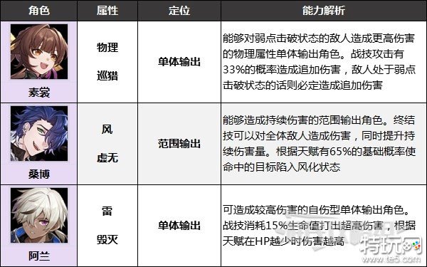 崩坏星穹铁道四星角色哪个值得培养 星穹铁道四星角色培养建议