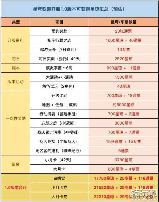 崩坏星穹铁道公测能领多少抽 星穹铁道公测抽卡次数汇总