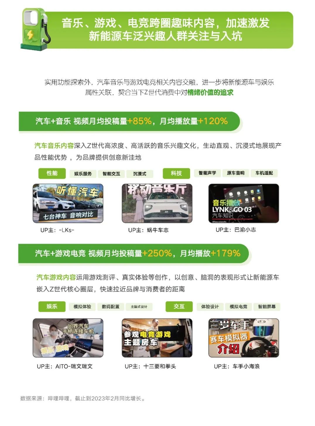 Z世代新能源汽车兴趣洞察报告发布，2023ChinaJoy 助力车企抢占“智能出行”新赛道!