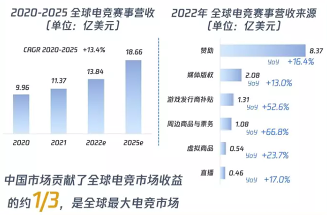全球电竞产业持续升温!2023 ChinaJoy 全新推出电竞主题馆，助推产业生态发展!