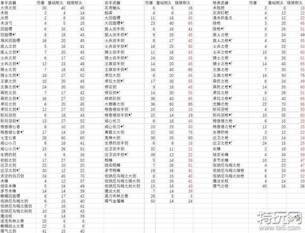 塞尔达传说王国之泪全武器耐久度数据大全 武器耐久度是多少