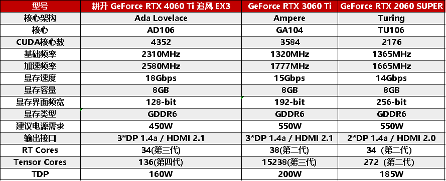  耕升 GeForce RTX 4060 Ti 系列，为玩家带来DLSS3+1080P光追极致游戏体验！