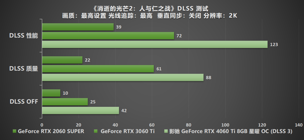 Ti 闪“曜”，影驰 RTX 4060 Ti 星曜 OC 与DLSS 3 技术打造最强1080P 体验