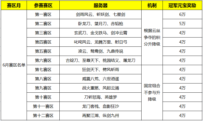 瓜分300万元宝 《刀剑online》战火重燃“帮会巅峰赛”启动