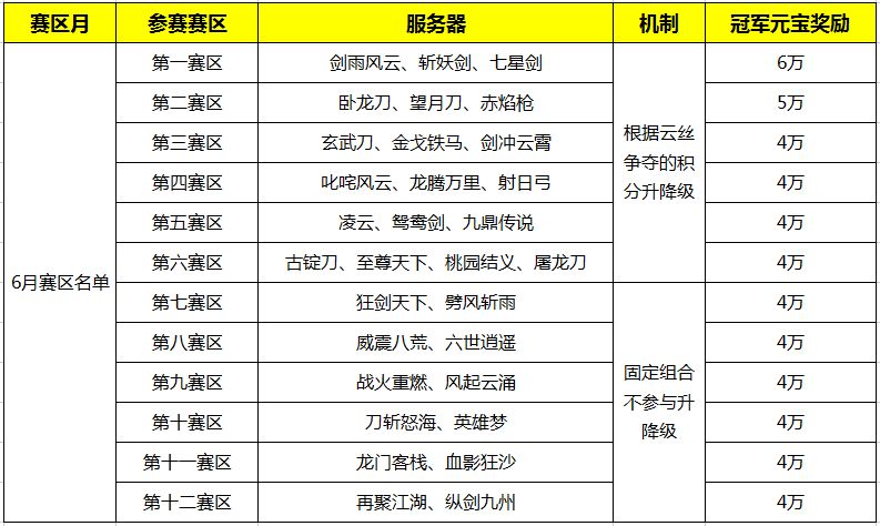 瓜分300万元宝 《刀剑online》战火重燃“帮会巅峰赛”启动