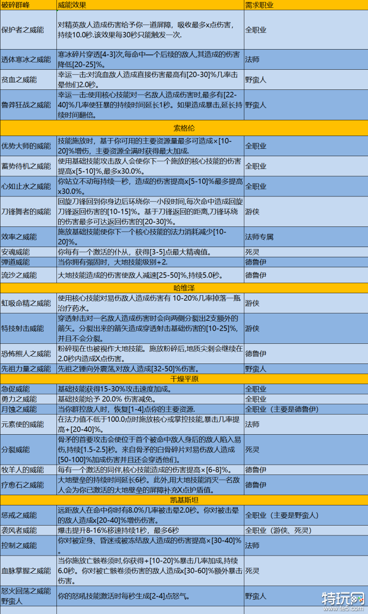 暗黑破坏神4开荒怎么玩 暗黑4最强开荒攻略