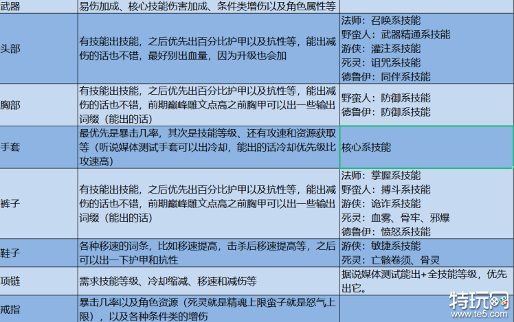 暗黑破坏神4开荒怎么玩 暗黑4最强开荒攻略