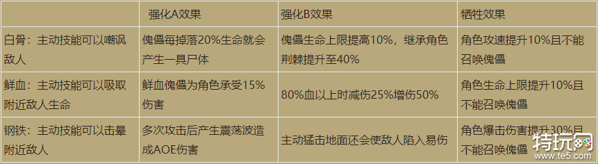 暗黑破坏神4死灵法师开荒怎么玩 死灵法师开荒攻略