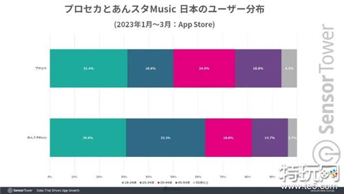 音游界双巨头《世界计划》与《偶像梦幻祭2》比较数据揭晓! 2023上半年收益均突破8，000万美元大关