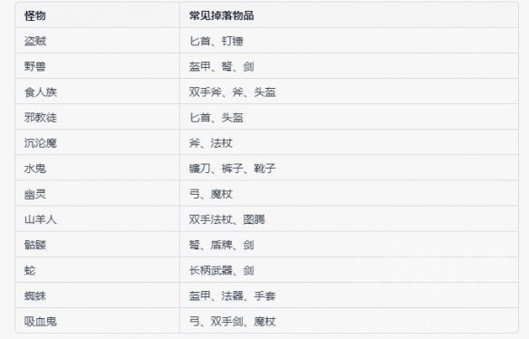 暗黑破坏神4特定怪物掉落什么 暗黑4特定怪物掉落物品介绍