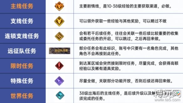 命运方舟任务优先完成哪个 任务优先级介绍