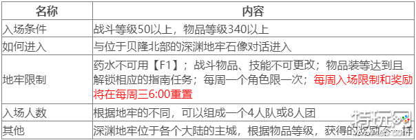 命运方舟深渊地牢每周几刷新 深渊地牢玩法机制介绍