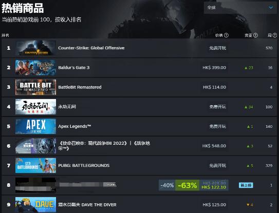 《博德之门3》直播后销量暴增 正式版未推出已成最畅销游戏