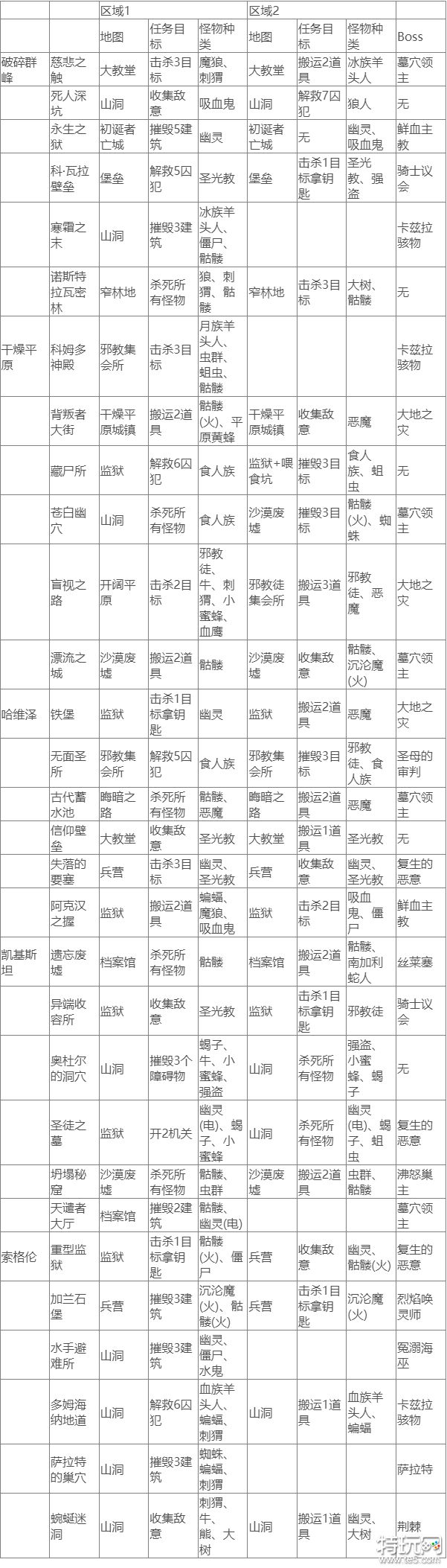 暗黑破坏神4第一赛季新增梦魇地下城有哪些 新赛季新增梦魇地下城汇总