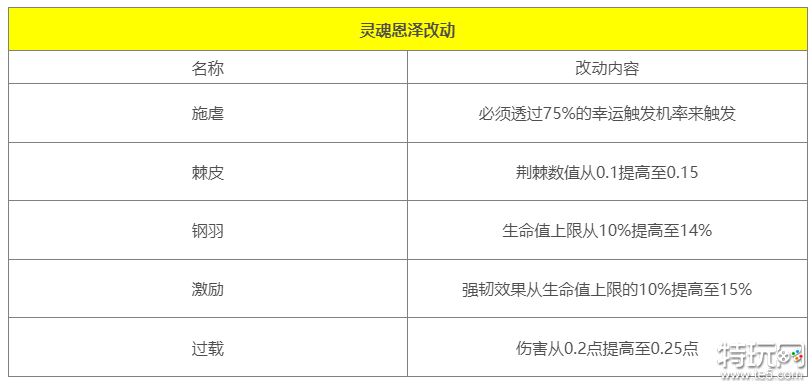 暗黑破坏神4第一赛季德鲁伊有什么改动 新赛季德鲁伊更新介绍