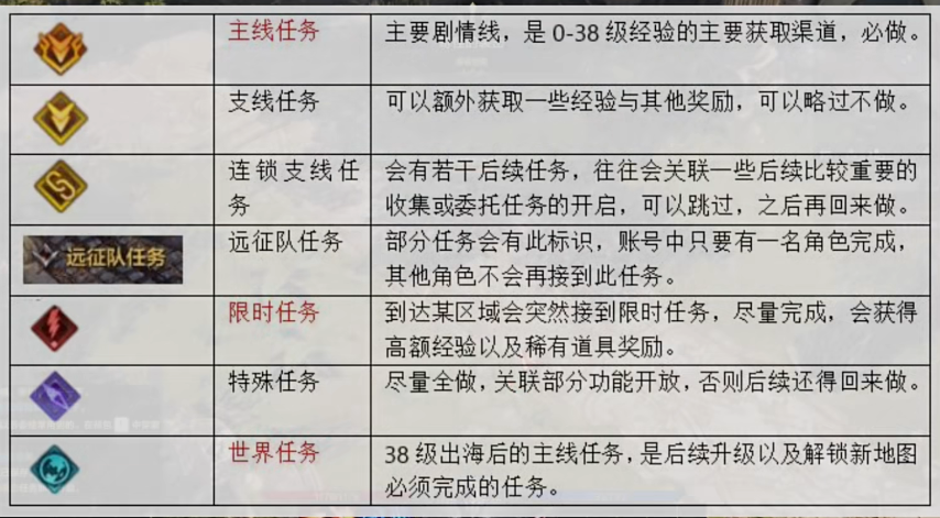 命运方舟升到50级需要多久 升50级所需时间介绍