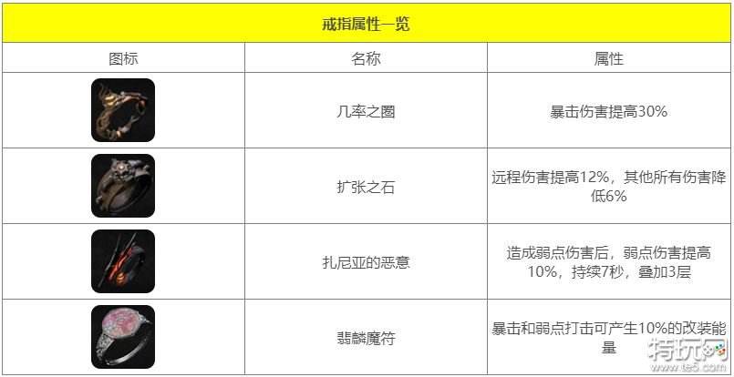 遗迹2装备怎么搭配伤害高 稳定高伤害套装搭配介绍