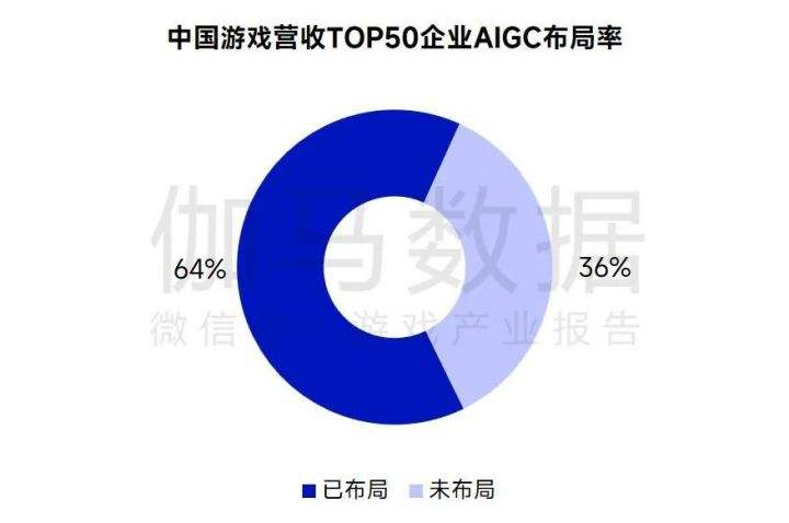 AIGC报告：超六成企业布局，近半数认为缺人才培养储备