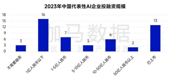 AIGC报告：超六成企业布局，近半数认为缺人才培养储备