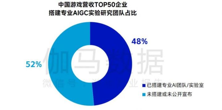 AIGC报告：超六成企业布局，近半数认为缺人才培养储备