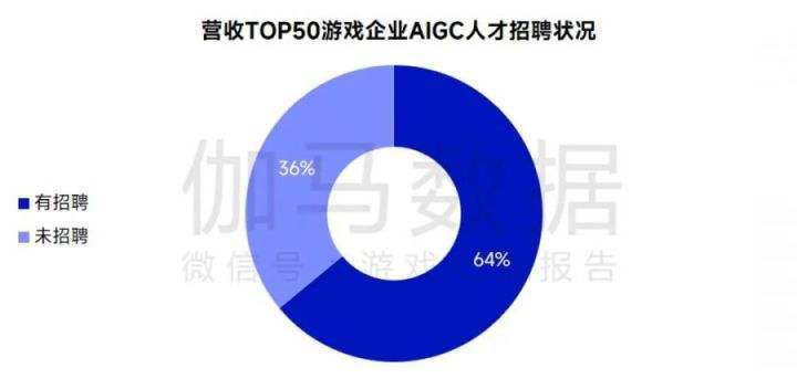 AIGC报告：超六成企业布局，近半数认为缺人才培养储备