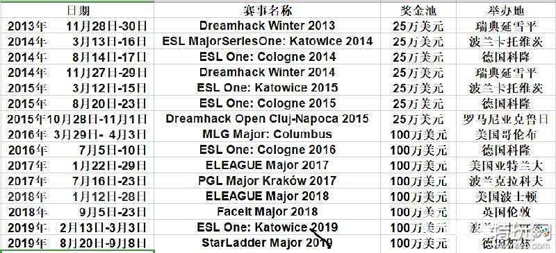 csgo赛事major几年一届 csgo赛事major介绍