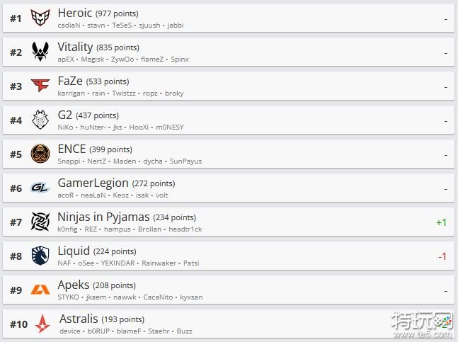 csgo战队heroic排名是多少 heroic战队2023最新排名介绍