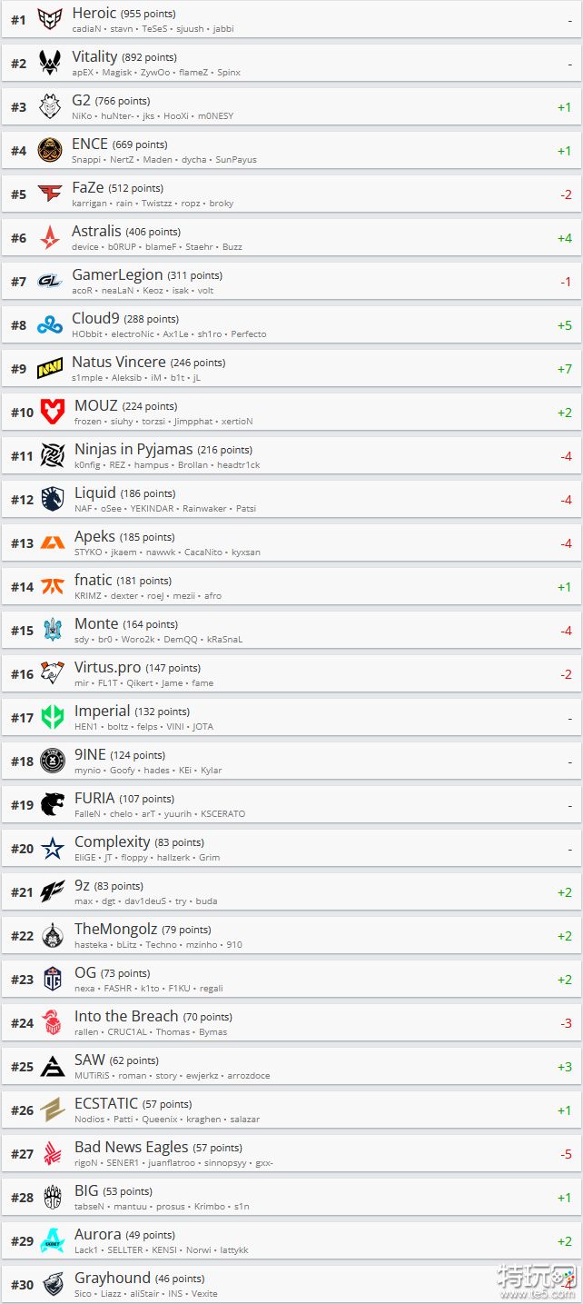 csgo战队世界排名是多少 2023最新战队世界排名一览