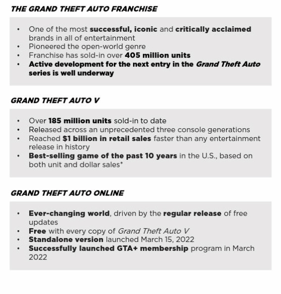 《GTA6》明年或将发售 T2强调明年有重大计划