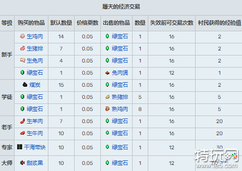 我的世界村民交易表大全 村民15种职业交易表一览