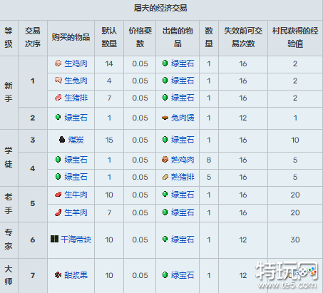 我的世界村民交易表大全 村民15种职业交易表一览