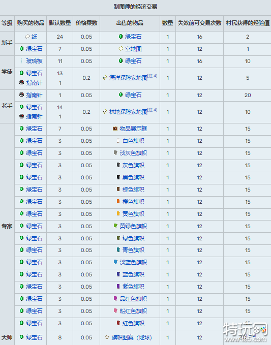 我的世界村民交易表大全 村民15种职业交易表一览