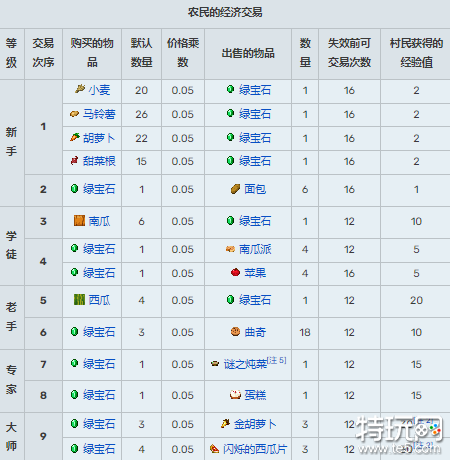 我的世界村民交易表大全 村民15种职业交易表一览