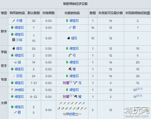 我的世界村民交易表大全 村民15种职业交易表一览