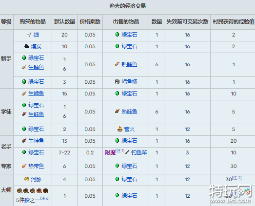 我的世界村民交易表大全 村民15种职业交易表一览