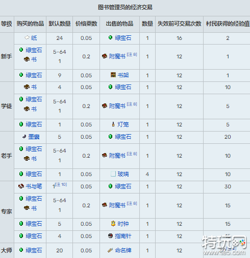 我的世界村民交易表大全 村民15种职业交易表一览