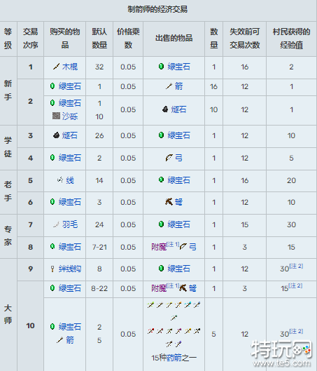 我的世界村民交易表大全 村民15种职业交易表一览