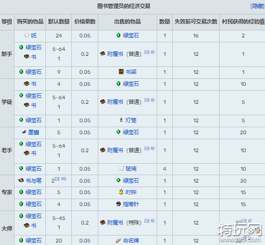 我的世界村民交易表大全 村民15种职业交易表一览