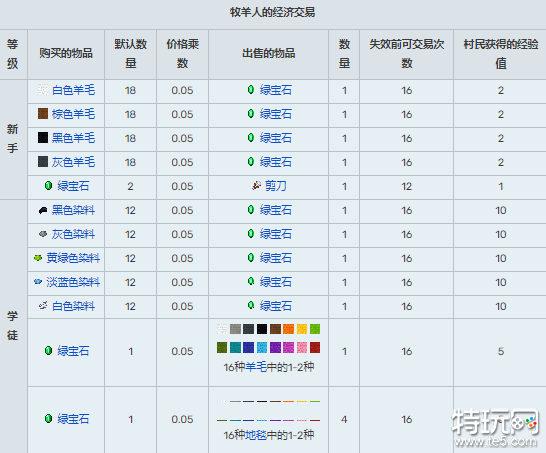 我的世界村民交易表大全 村民15种职业交易表一览