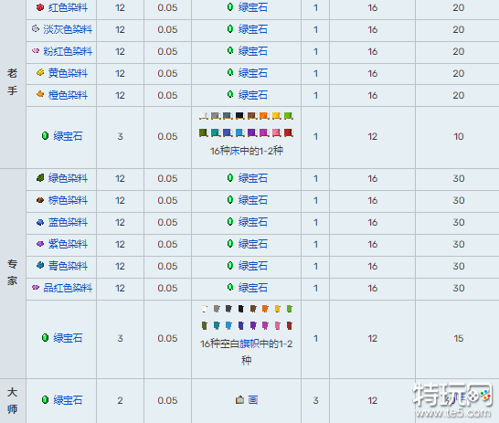 我的世界村民交易表大全 村民15种职业交易表一览