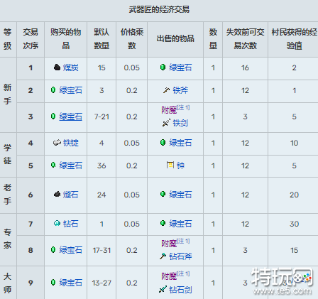 我的世界村民交易表大全 村民15种职业交易表一览