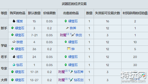 我的世界村民交易表大全 村民15种职业交易表一览