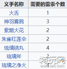 只狼雷汞哪里刷 雷汞获取方式介绍