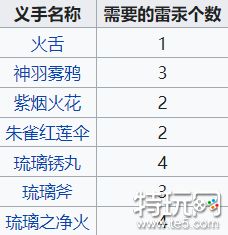 只狼雷汞哪里刷 雷汞获取方式介绍