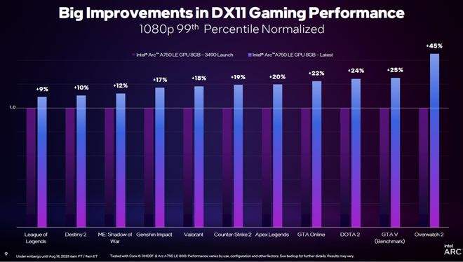 英特尔2023线下技术分享会：DX11重大提升，引入GPU Busy全新指标 