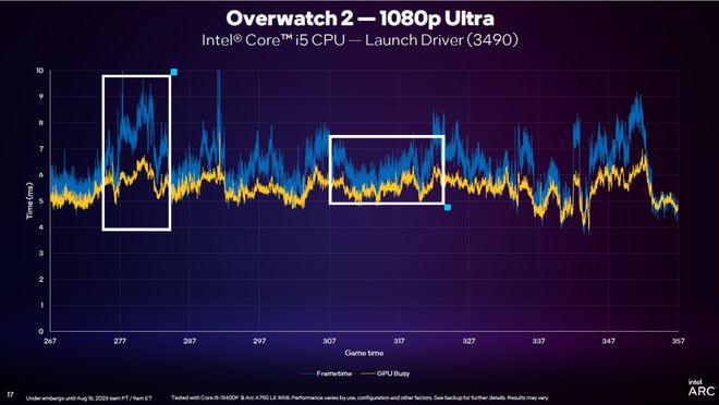 英特尔2023线下技术分享会：DX11重大提升，引入GPU Busy全新指标 